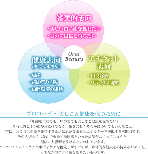 オーラルビューティ3つの効果
